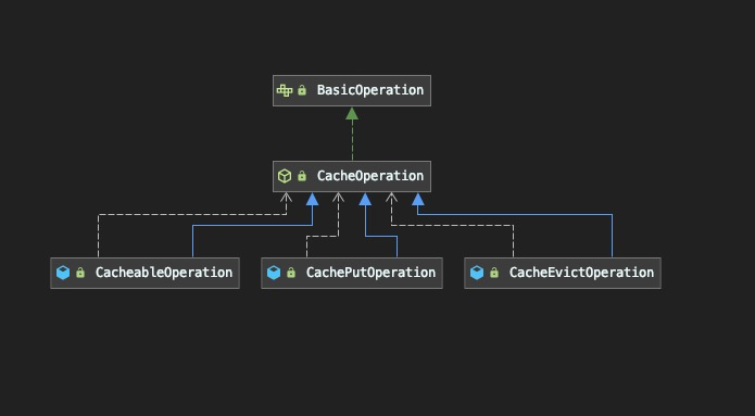 cache opration